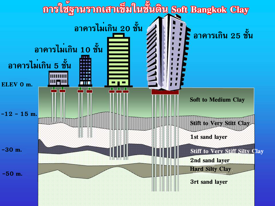 ชั้นดินเหนียวอ่อนกรุงเทพ