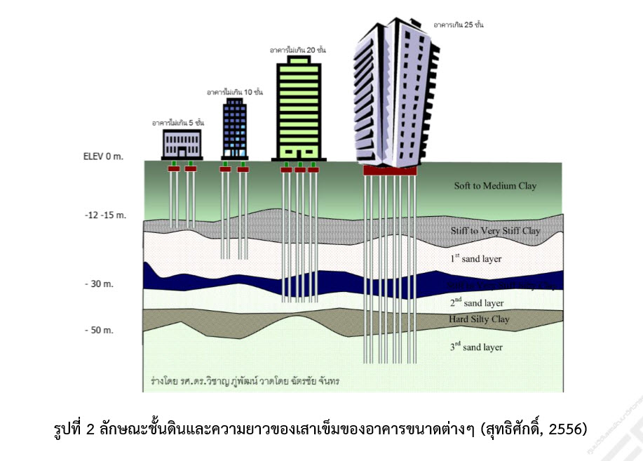 ดินเหนียวอ่อนกรุงเทพ (Bangkok clay)